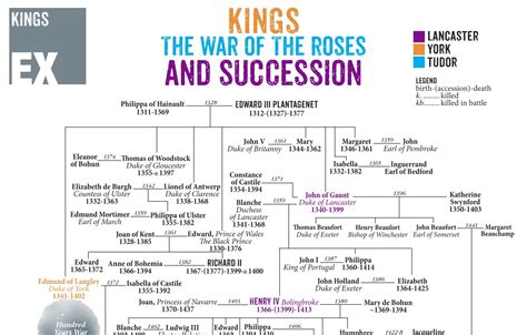 Wars of the Roses，英格蘭王位繼承危機與貴族權力鬥爭的時代